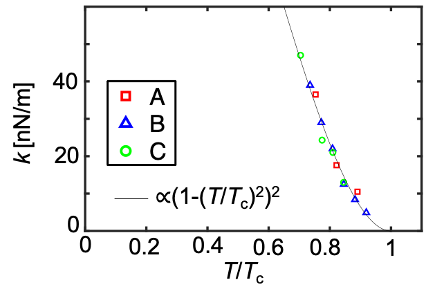 The temperature dependence of the pinning force constant $k$ which was estimated from the vortex dynamics at three different locations on URu$_2$Si$_2$. Reprinted figure from [1]. Copyright 2021, by American Physical Society.