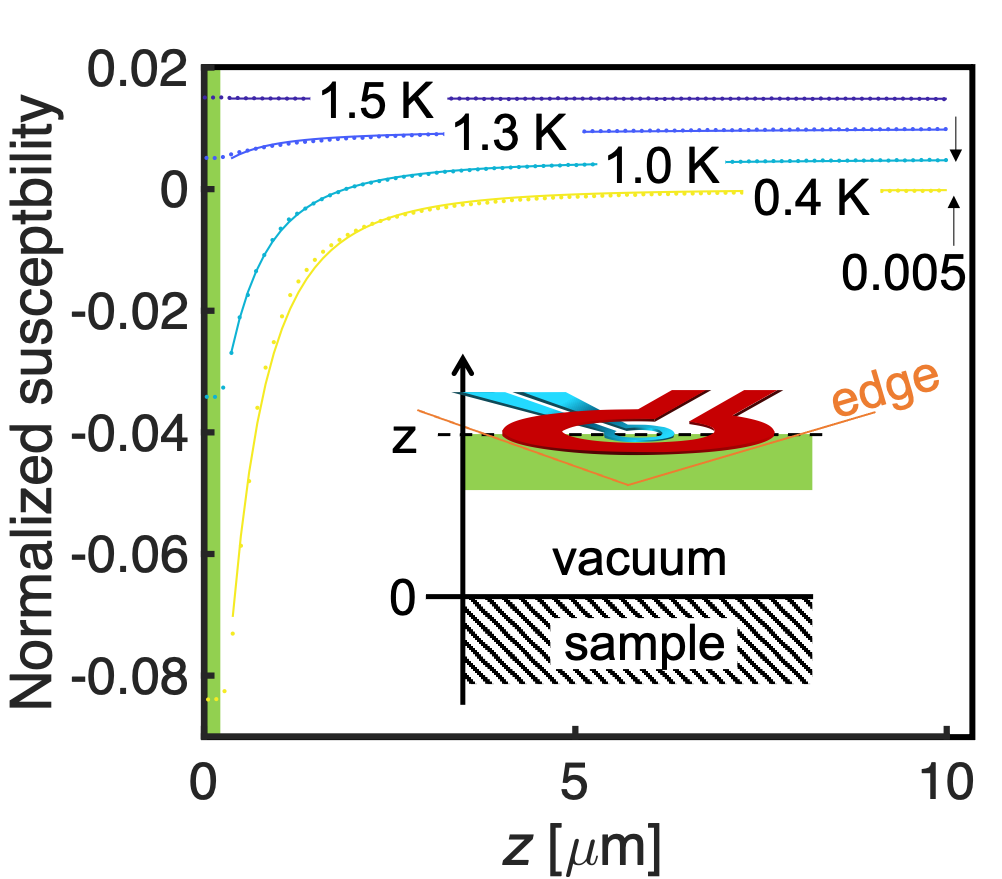 The observed height $z$ dependence of the normalized susceptibility at several temperature on URu$_2$Si$_2$ depends on the London penetration depth. Reprinted figure from [1]. Copyright 2021, by American Physical Society.