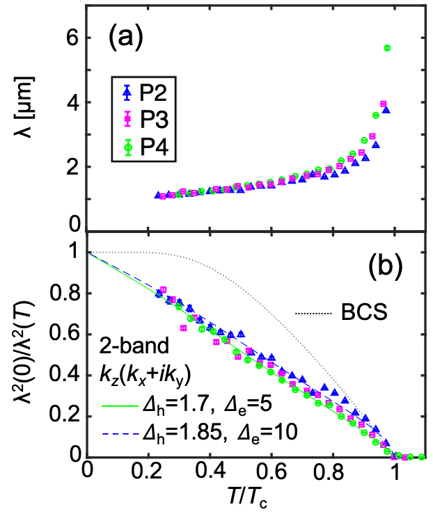 The observed temperature dependence of the local London penetration depth (a) $\lambda$ estimated from the left figure and the local superfluid density $\lambda^2(0)/\lambda^2(T)$ (b), which is captured by the calculation with d-wave symmetry rather than s-wave. Reprinted figure from [1]. Copyright 2021, by American Physical Society.